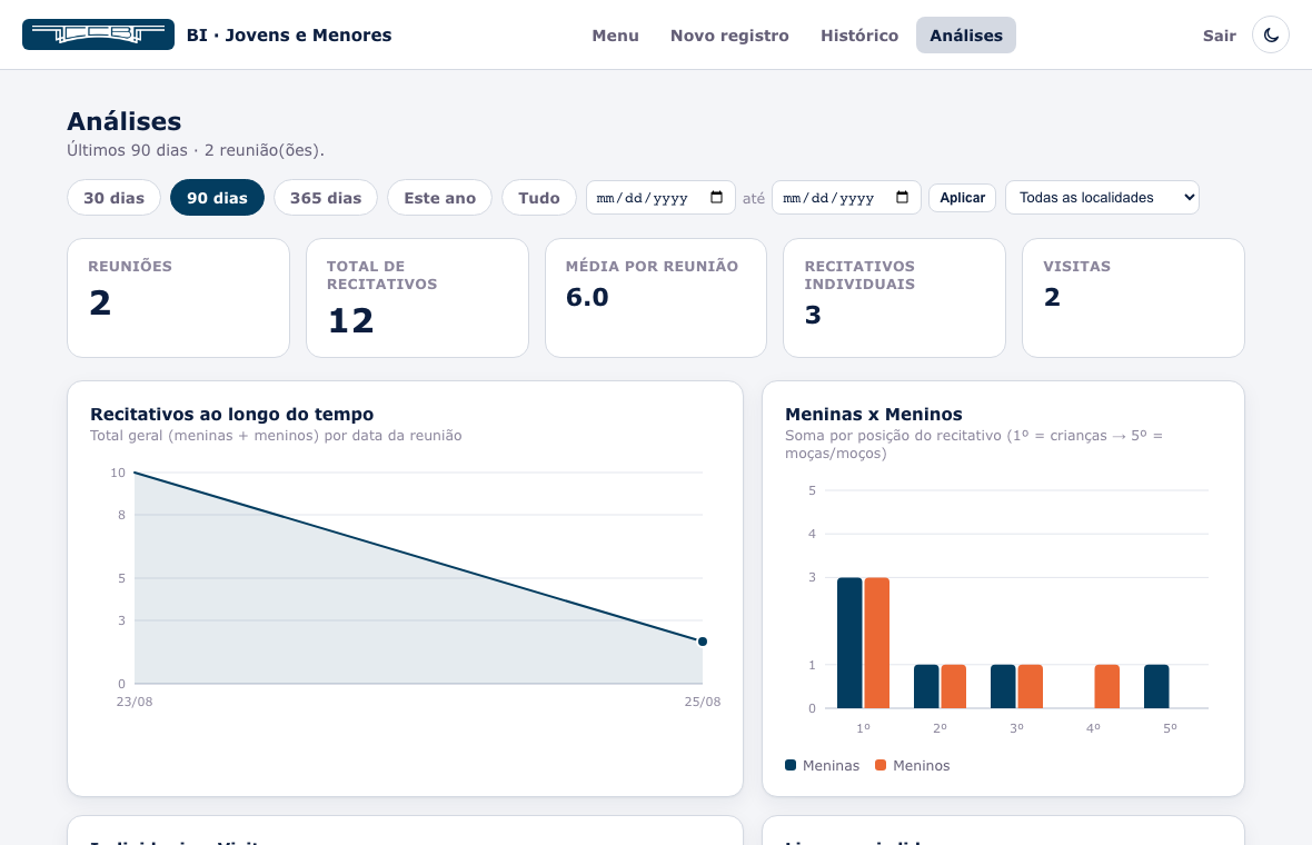 Dashboard do projeto CCB BI